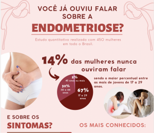 Estudo sobre Endometriose