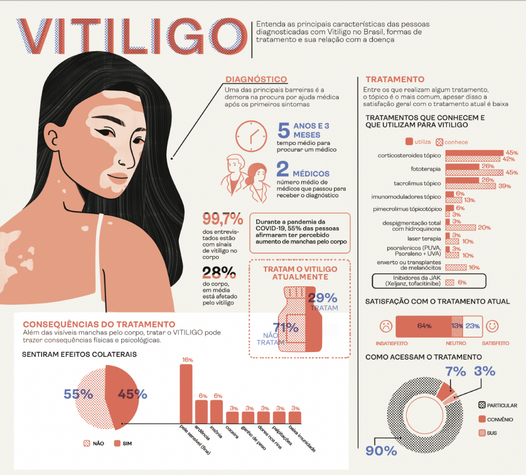 Vitiligo: conheça as principais características dos pacientes ...